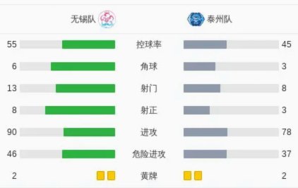 江苏联：无锡3-1泰州，许亚辉、刘宇豪破门，吴硕涛乌龙