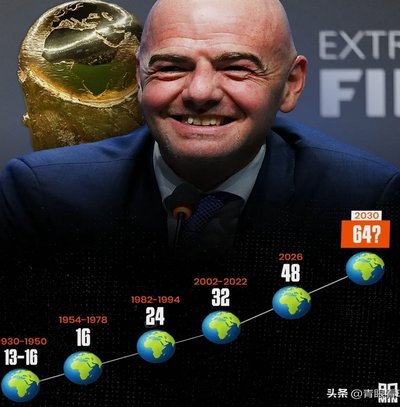 FIFA否决64队扩军 48队赛制继续