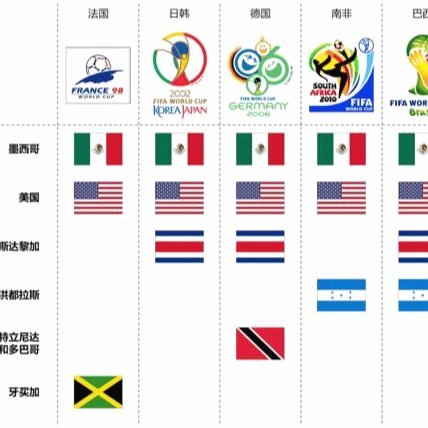 世界杯就应该按综合国力排名进，剩下的名额给那些小国家！