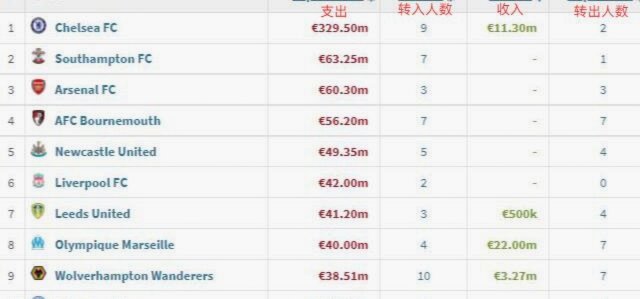 英超升班马当季夏窗转会支出榜：本赛季伊镇1.784亿暂列第二