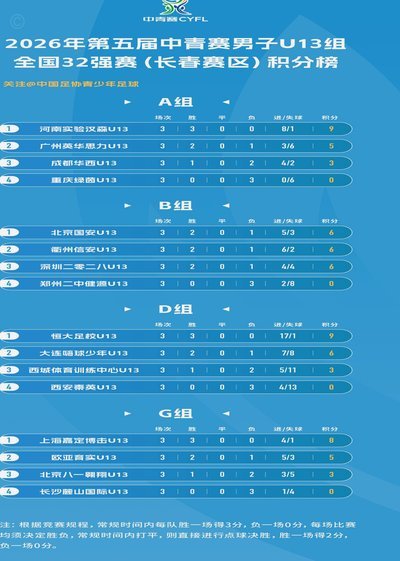 2026中国网络媒体足球精英赛甲组第二轮战报及积分榜